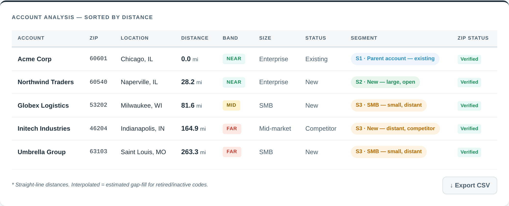 Territory Analyzer results