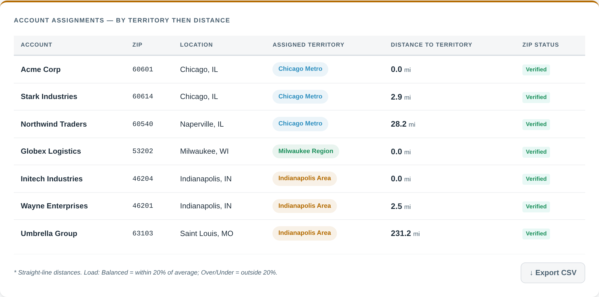 Territory Builder results
