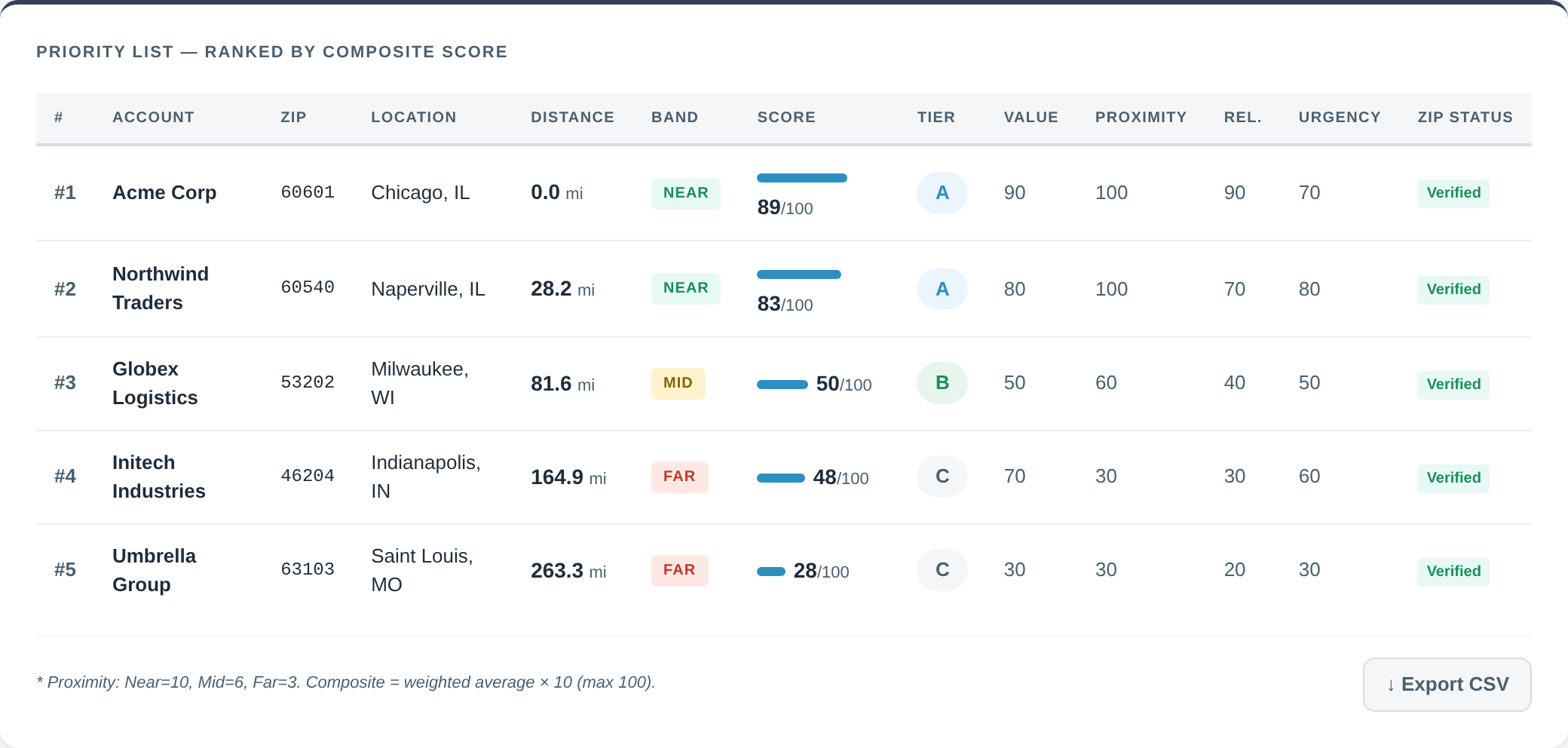 Prioritization results