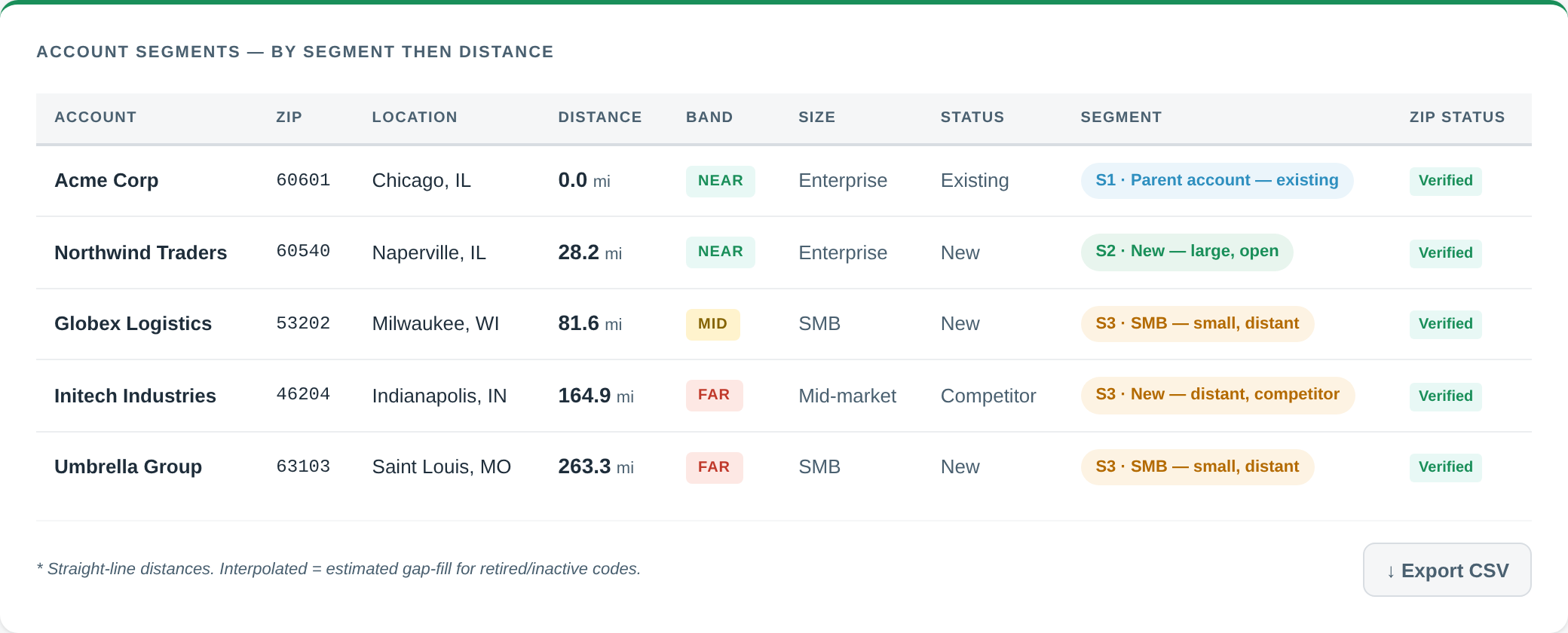 Segmentation results