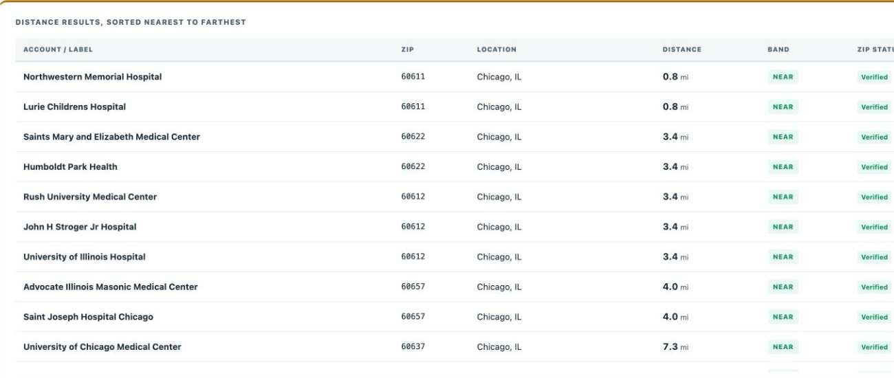 Distance Engine results: every account measured from home base and banded