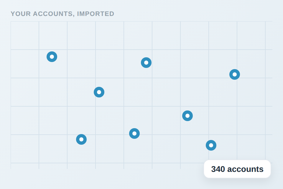 Your accounts on the map