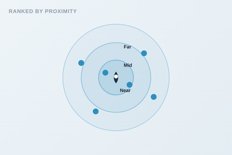 Accounts ranked by proximity