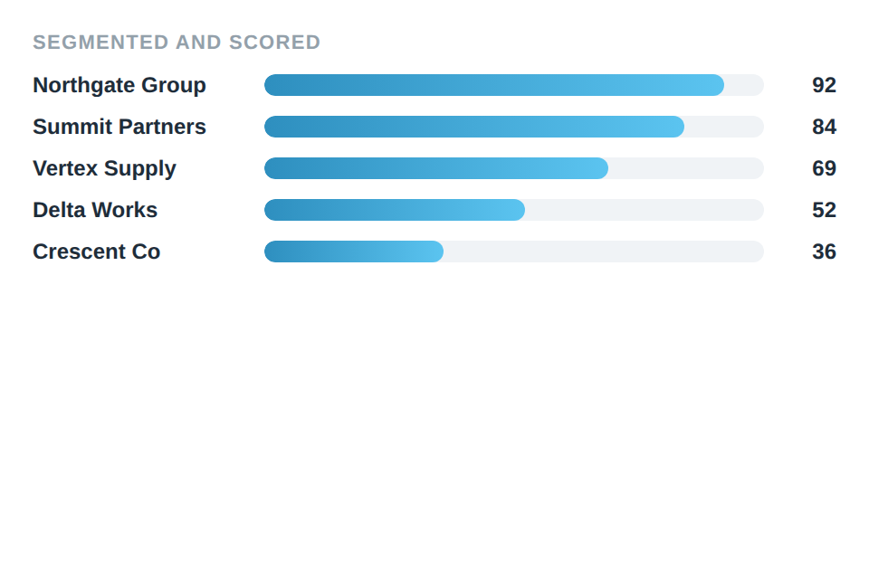 Accounts segmented and scored
