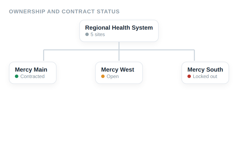 Ownership tree with contract status