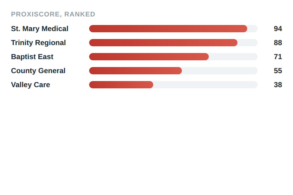 Accounts ranked by ProxiScore