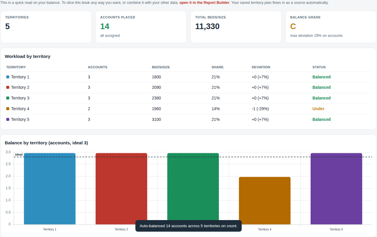 Territory workload report with a balance grade and chart