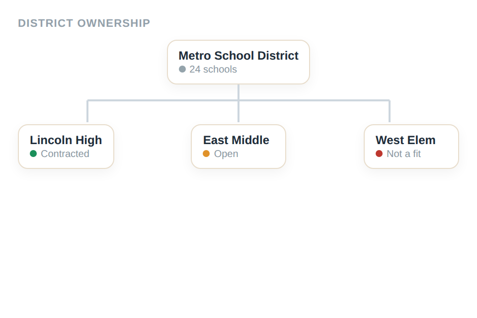 District ownership tree